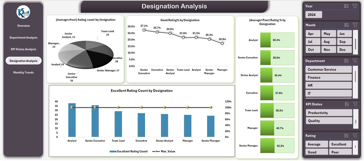 Designation Analysis