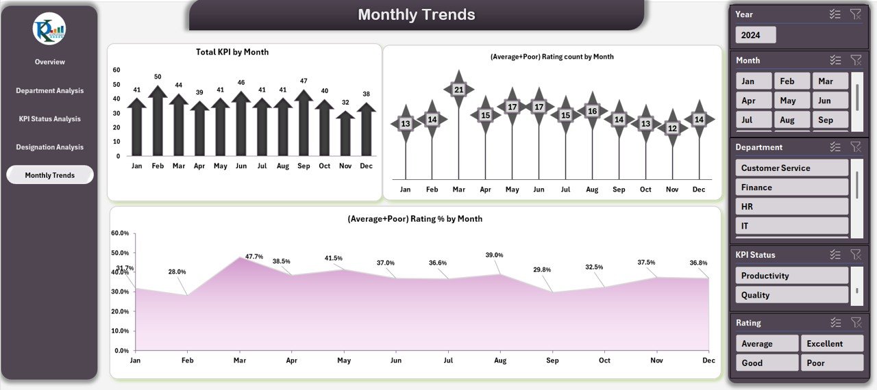 Monthly Trends