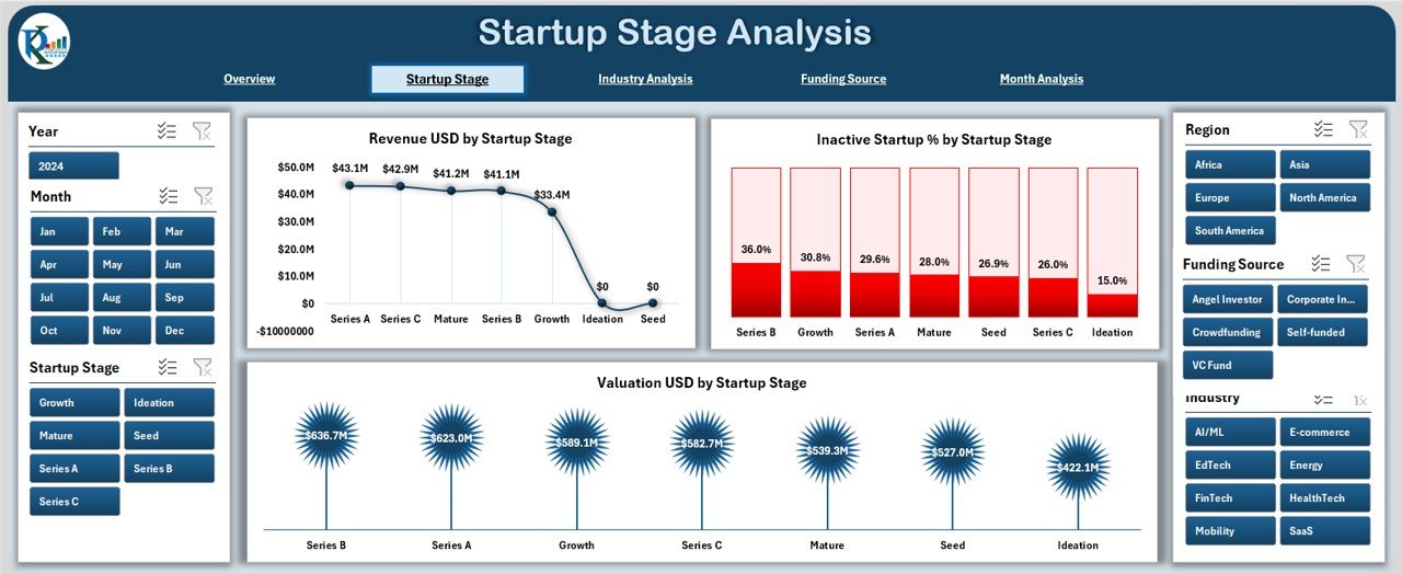 Startup Stage Analysis