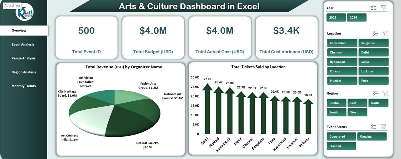Arts & Culture Dashboard in Excel