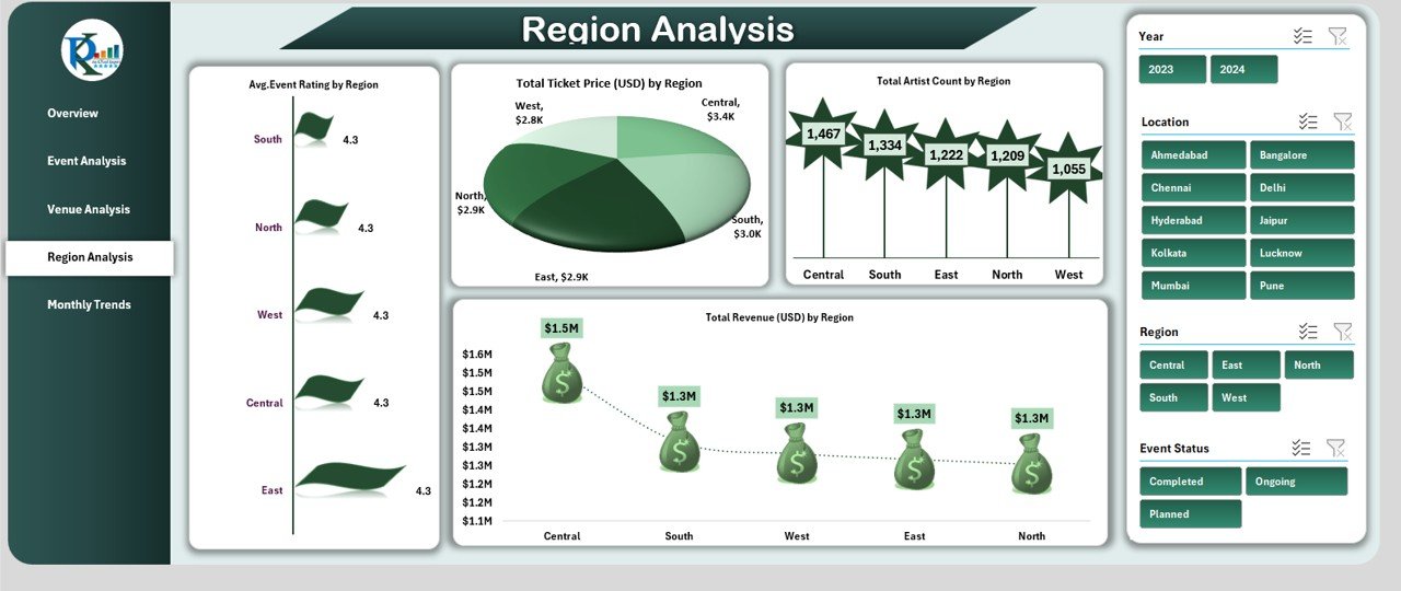 Region Analysis Sheet Tab