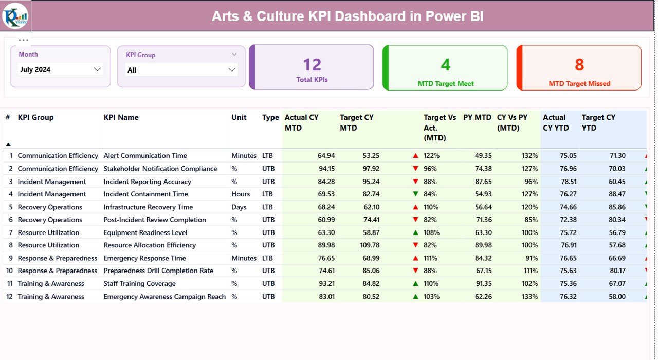 Arts & Culture KPI Dashboard in Power BI 
