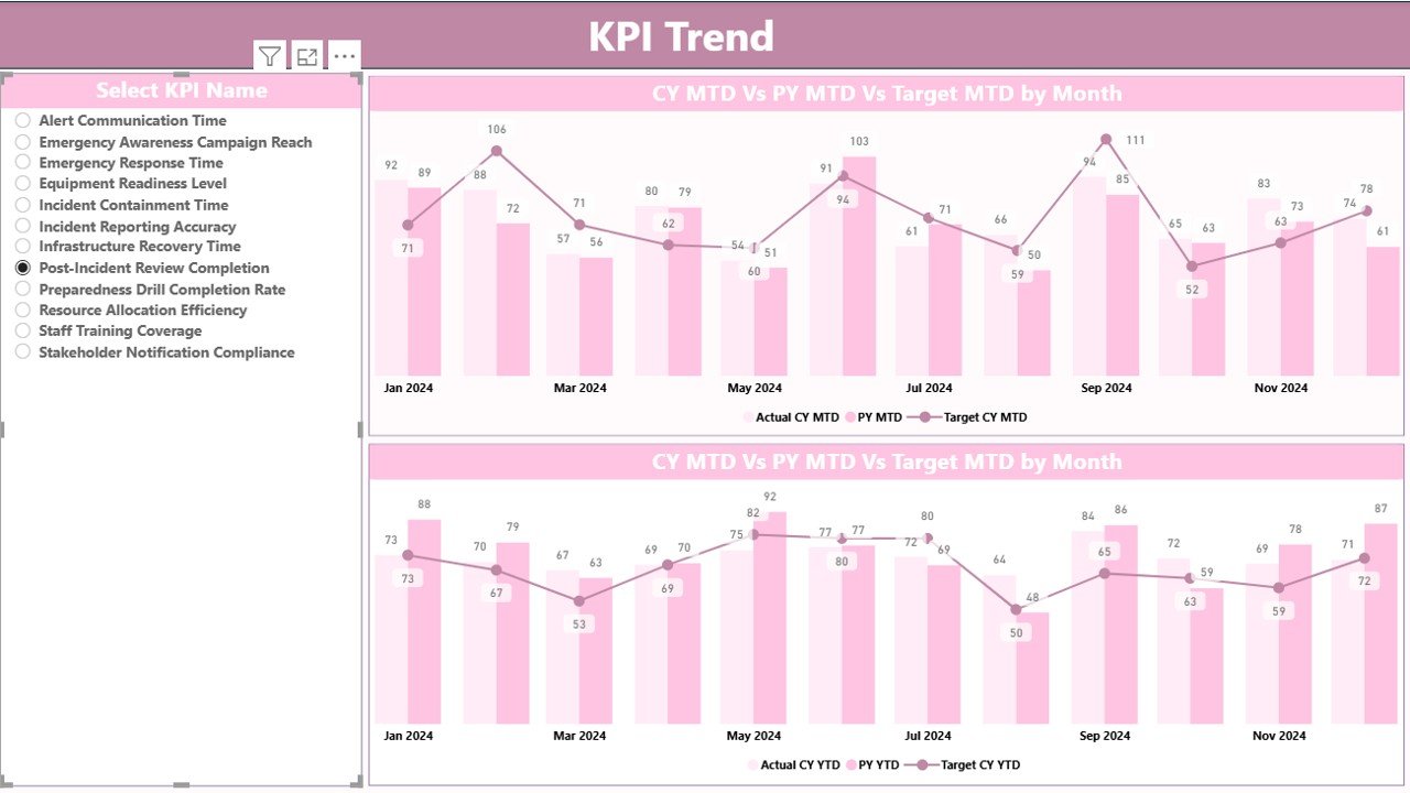 KPI Trend Page