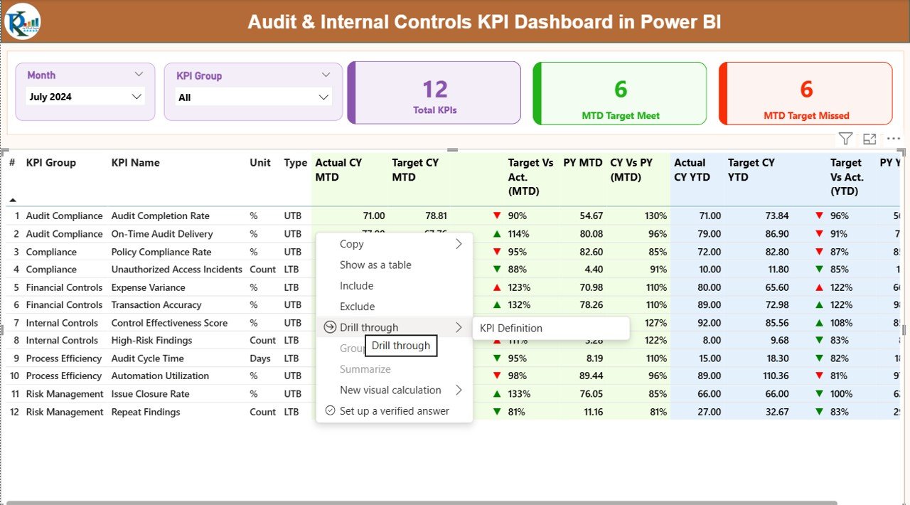 Audit & Internal Controls KPI Dashboard in Power BI