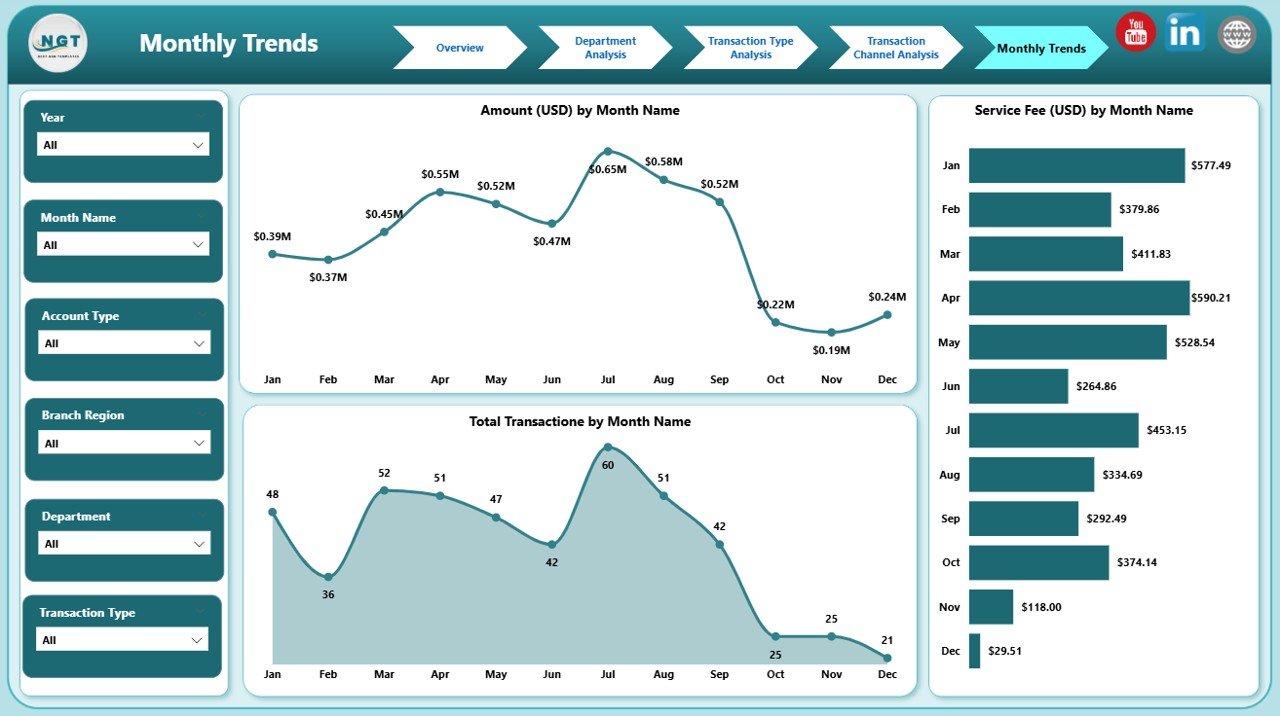 Monthly Trends Page