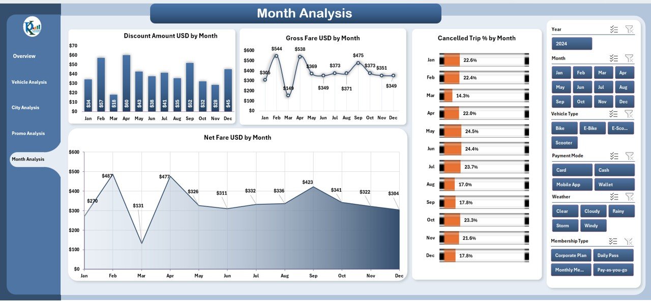 Month Analysis Page