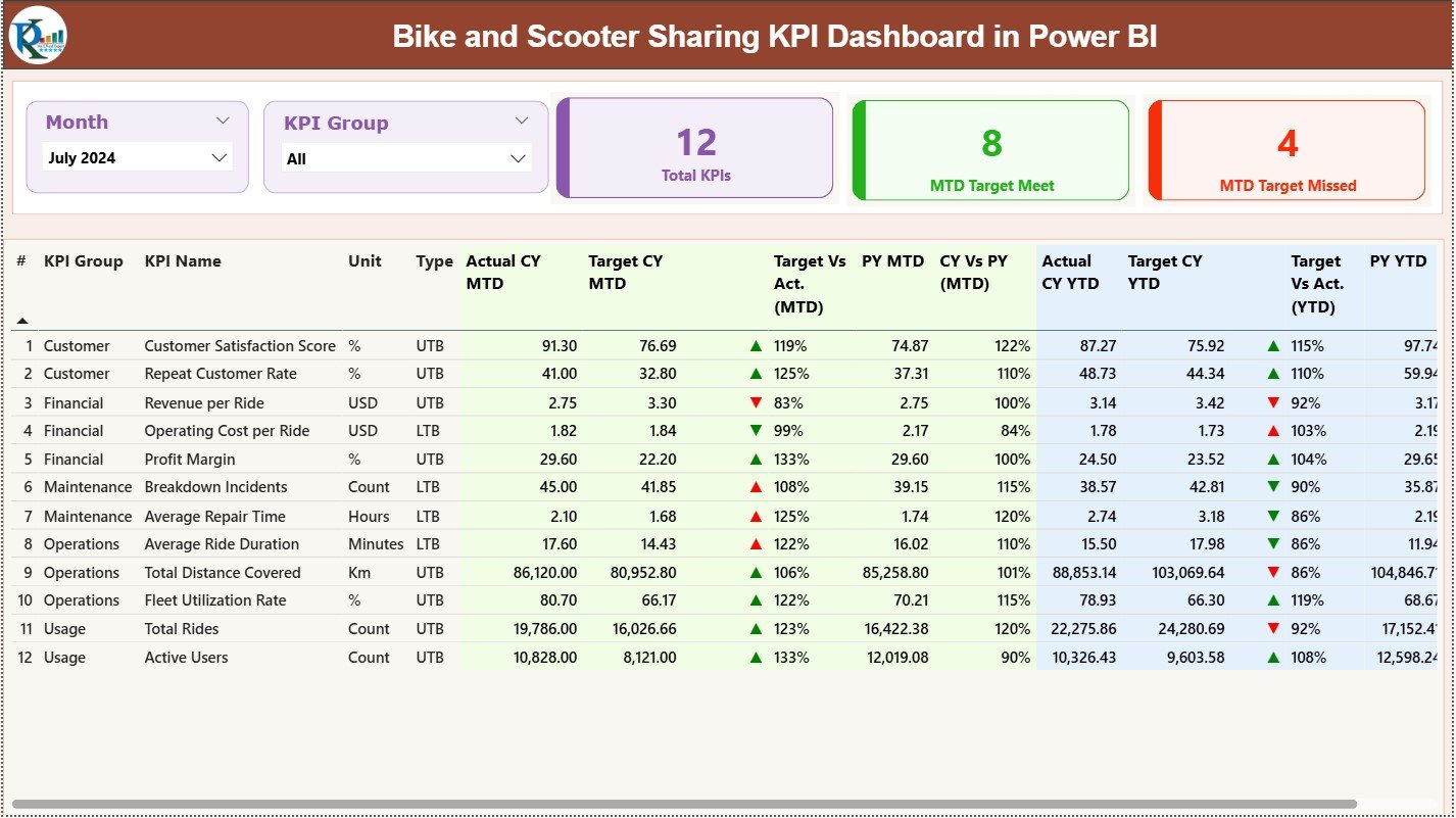 Bike and Scooter Sharing KPI Dashboard in Power BI 