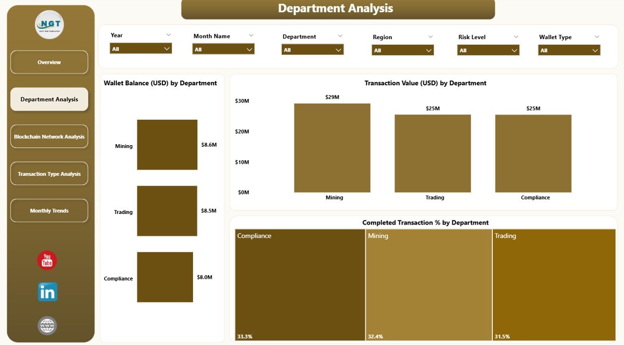 Department Analysis Page