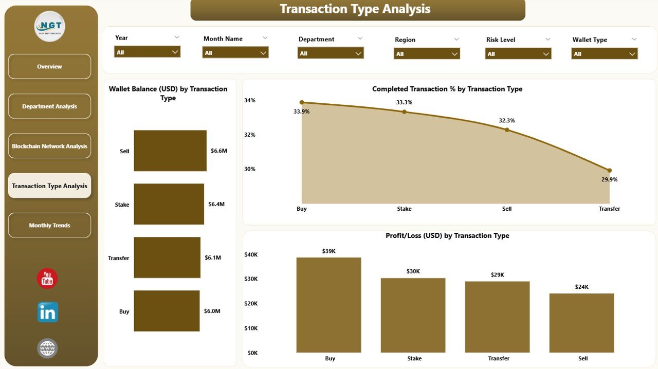 Transaction Type Analysis Page