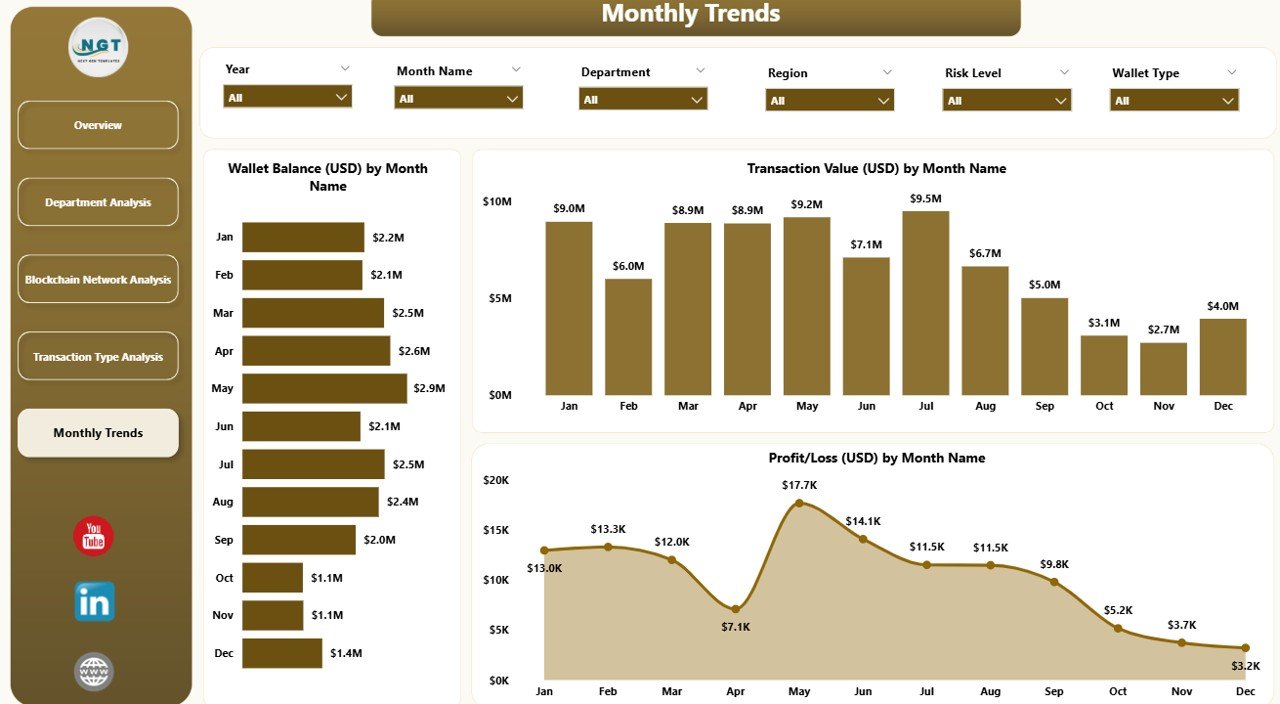 Monthly Trends Page