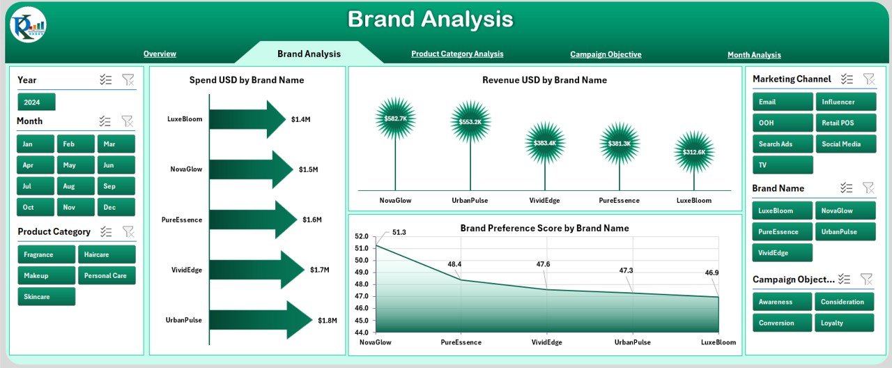 Brand Analysis Page