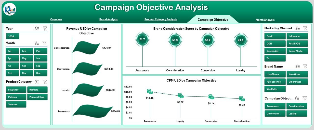 Campaign Objective Analysis Page