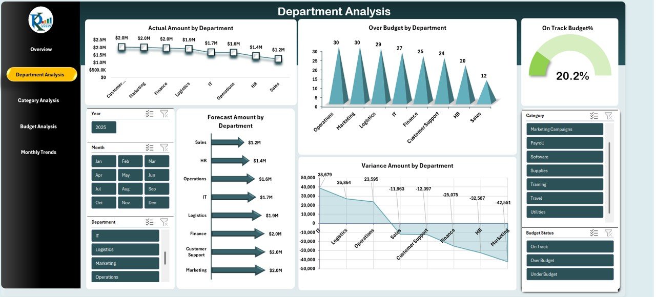 Department Analysis Sheet Tab