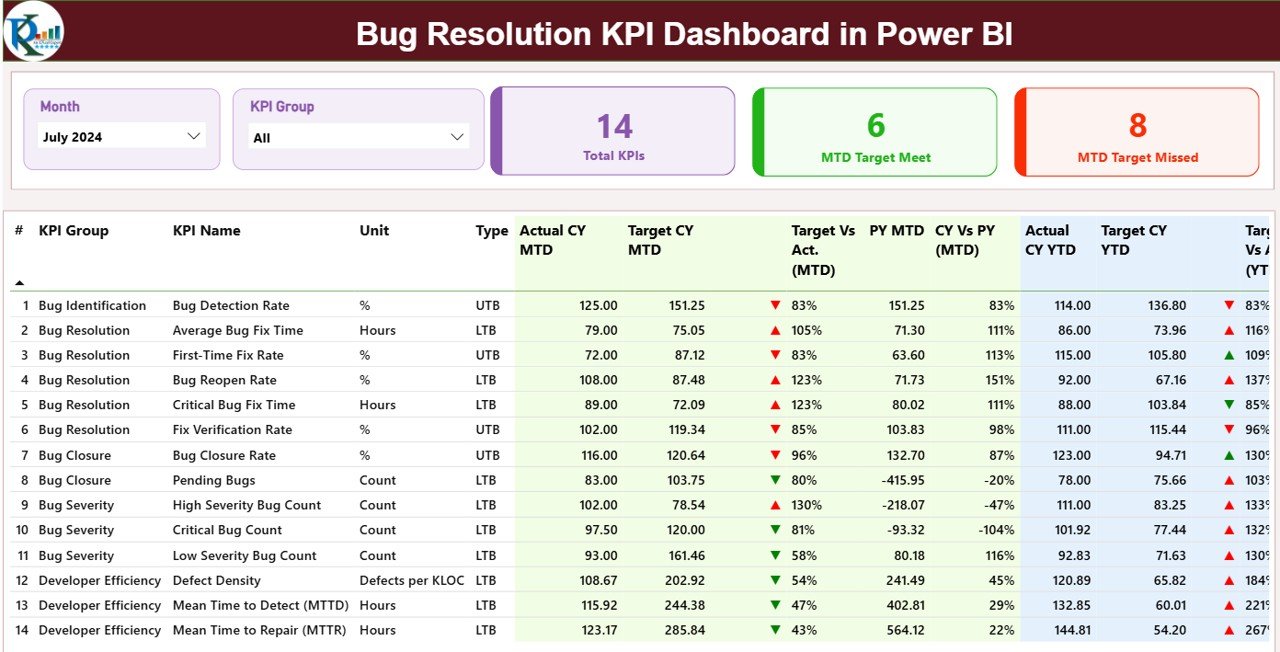 Bug Resolution KPI Dashboard