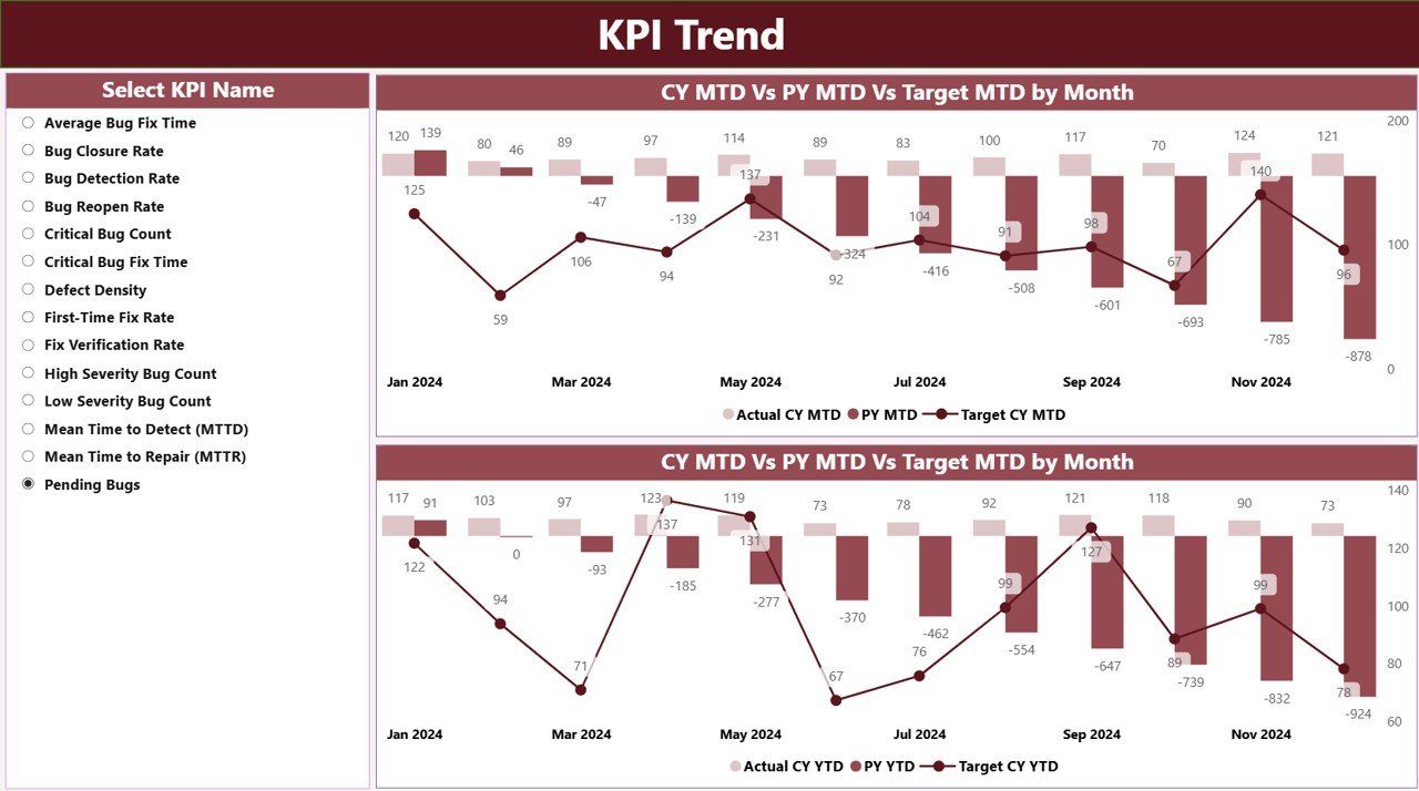 KPI Trend Page