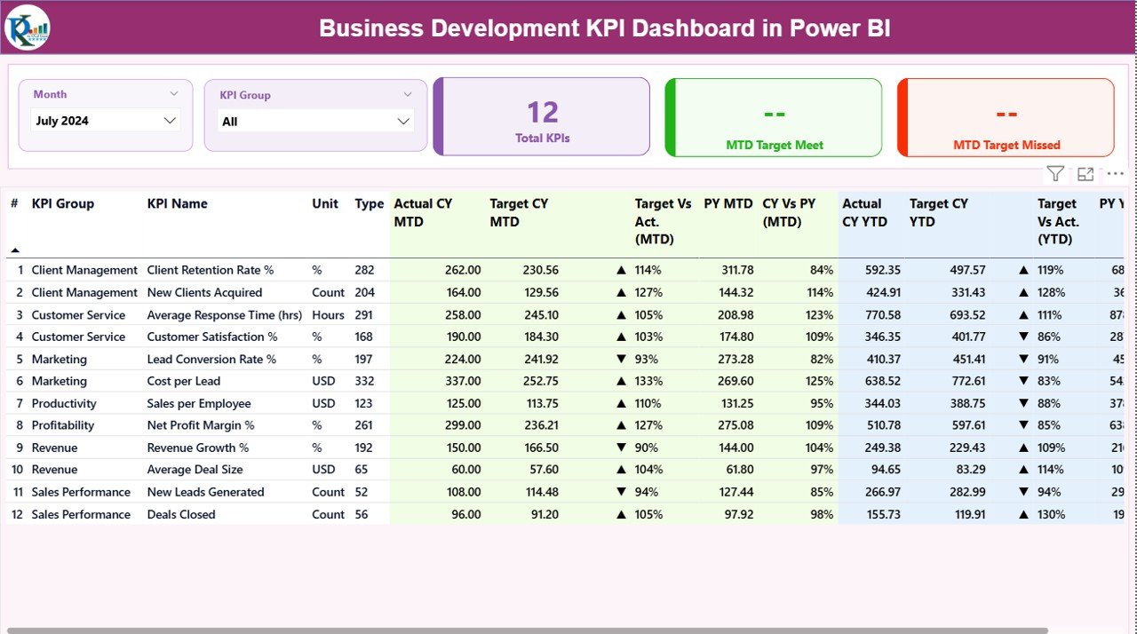 Business Development KPI Dashboard in Power BI