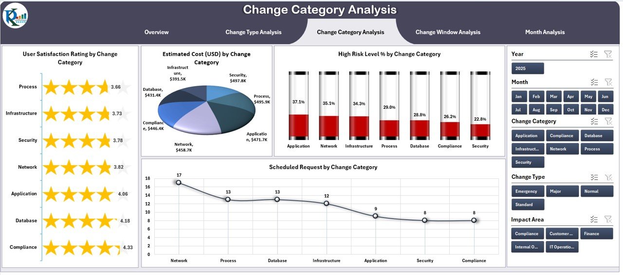 Change Category Analysis Page