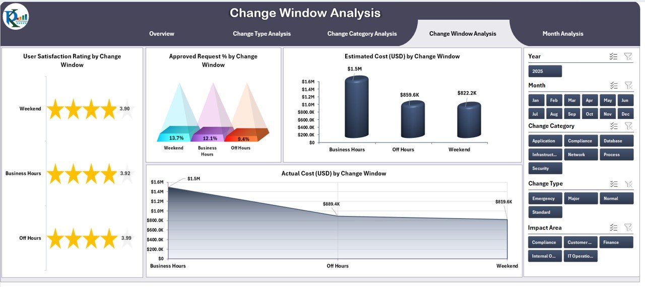 Change Window Analysis Page