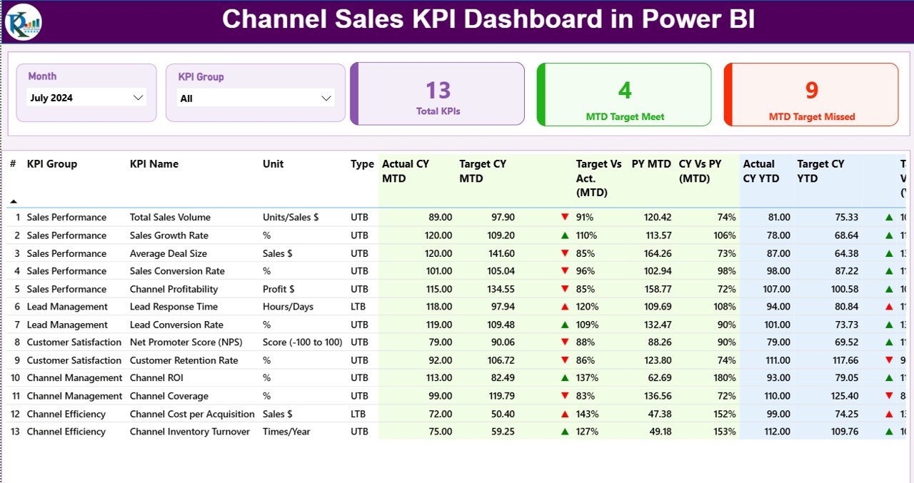 Channel Sales KPI Dashboard
