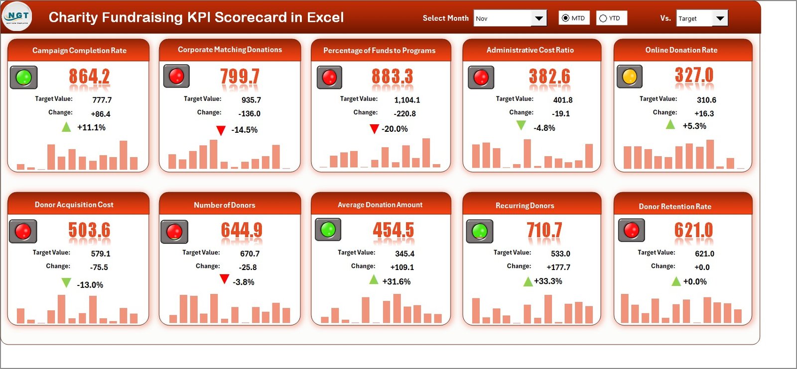 Charity Fundraising KPI Scorecard in Excel 