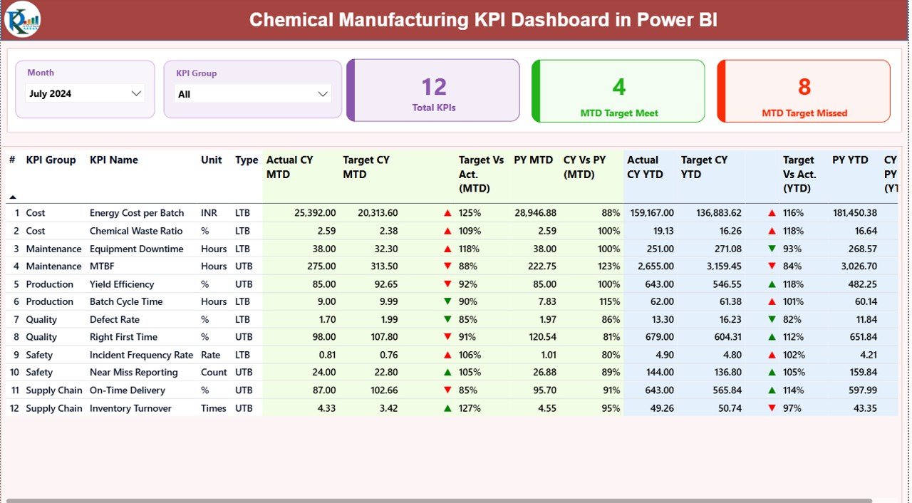 Chemical Manufacturing KPI Dashboard in Power BI