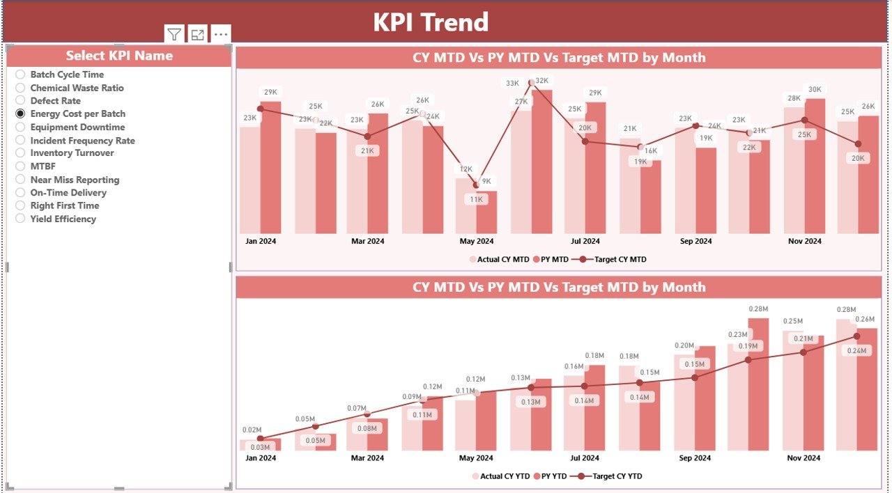 KPI Trend Page