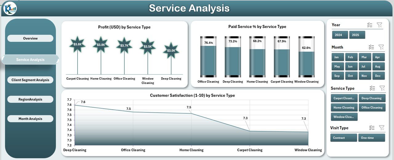Service Analysis Page
