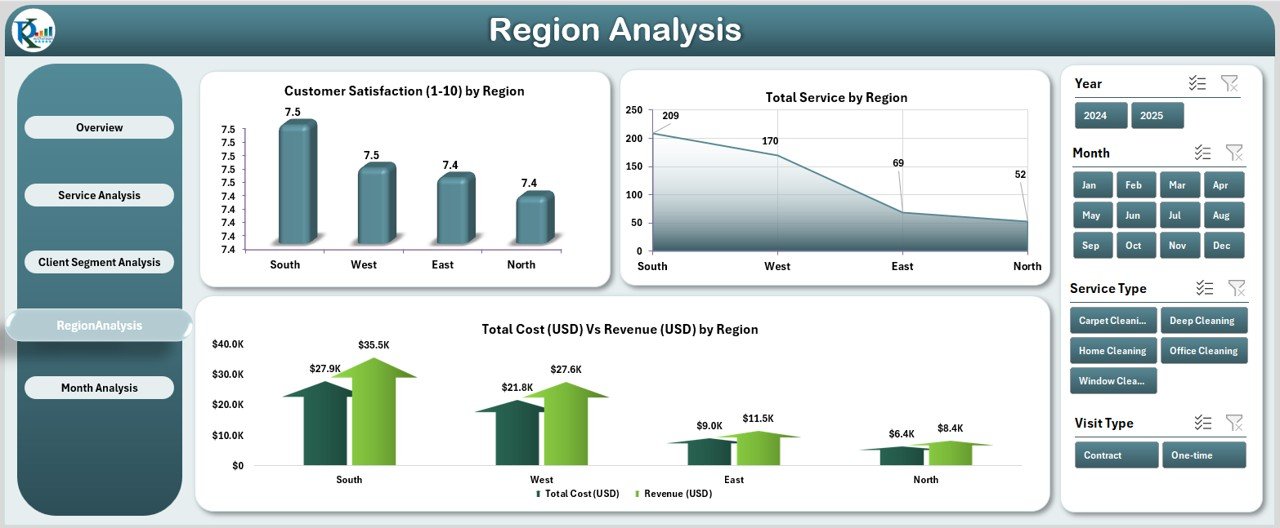 Region Analysis Page