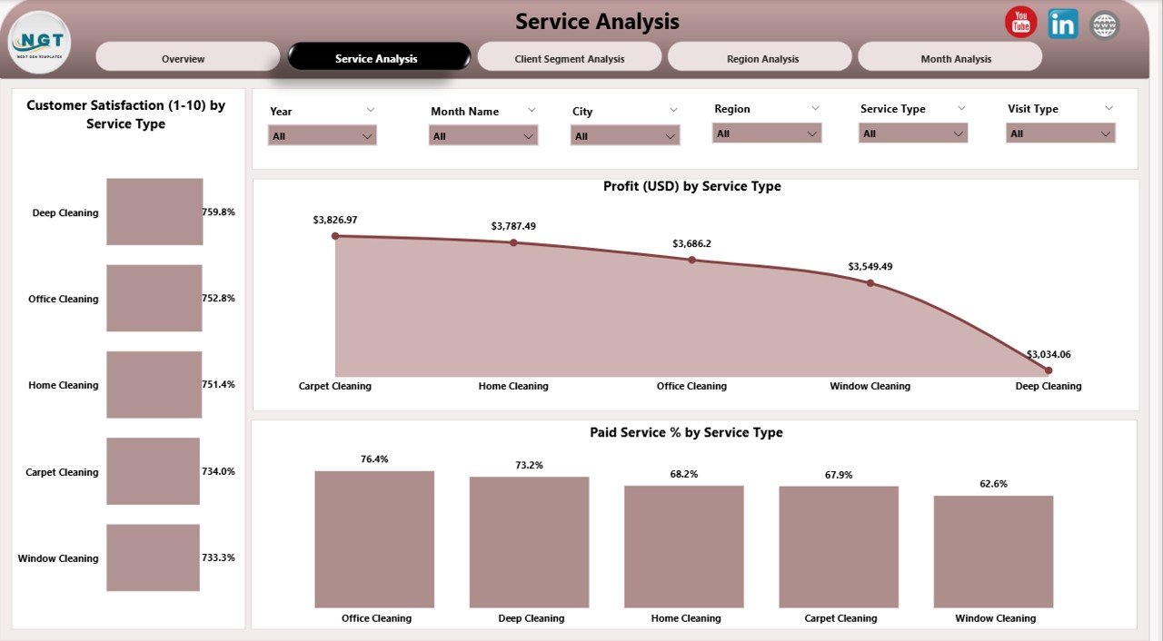 Service Analysis Page