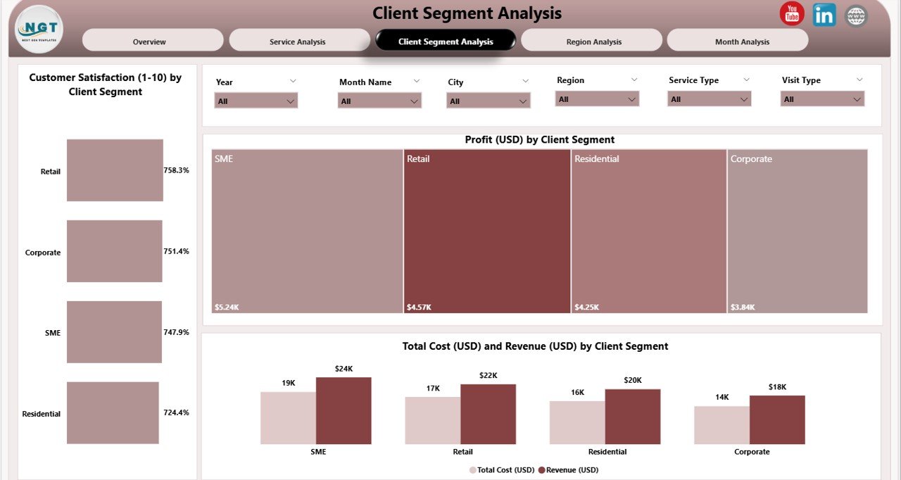 Client Segment Analysis