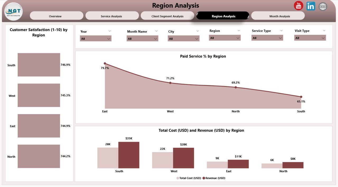 Region Analysis