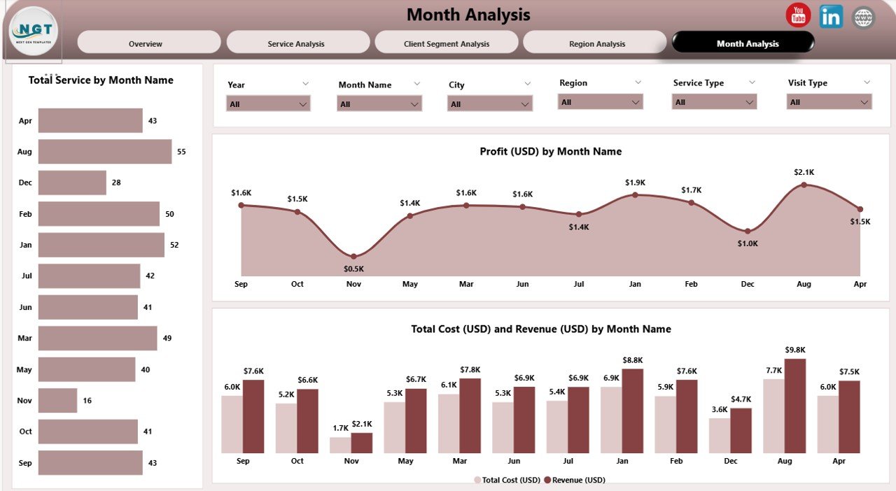 Monthly Trends Page