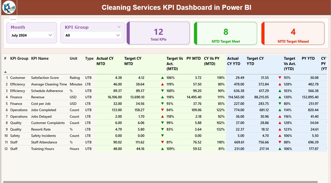Cleaning Services KPI Dashboard in Power BI