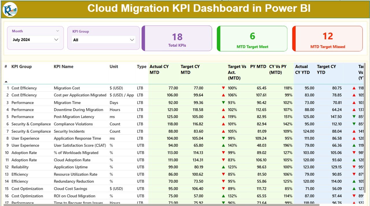 Cloud Migration KPI Dashboard