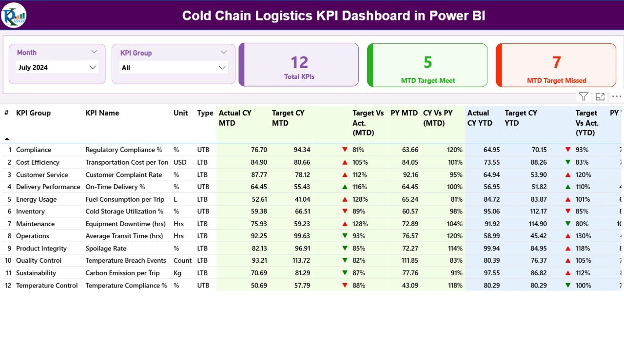 Cold Chain Logistics KPI Dashboard in Power BI