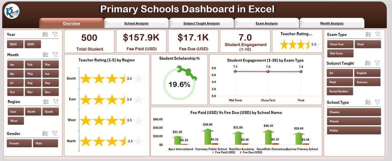 Primary Schools Dashboard
