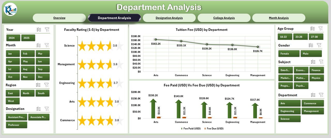 Department Analysis