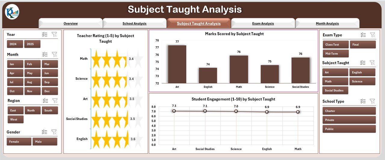 Subject Taught Analysis Page
