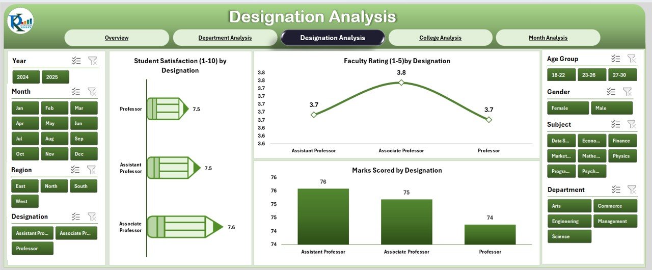 Designation Analysis