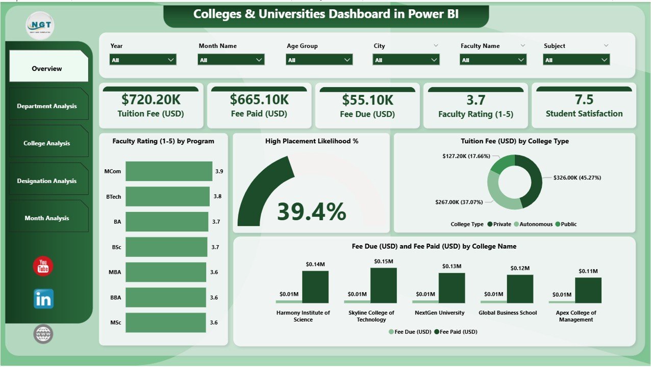 Colleges & Universities Dashboard