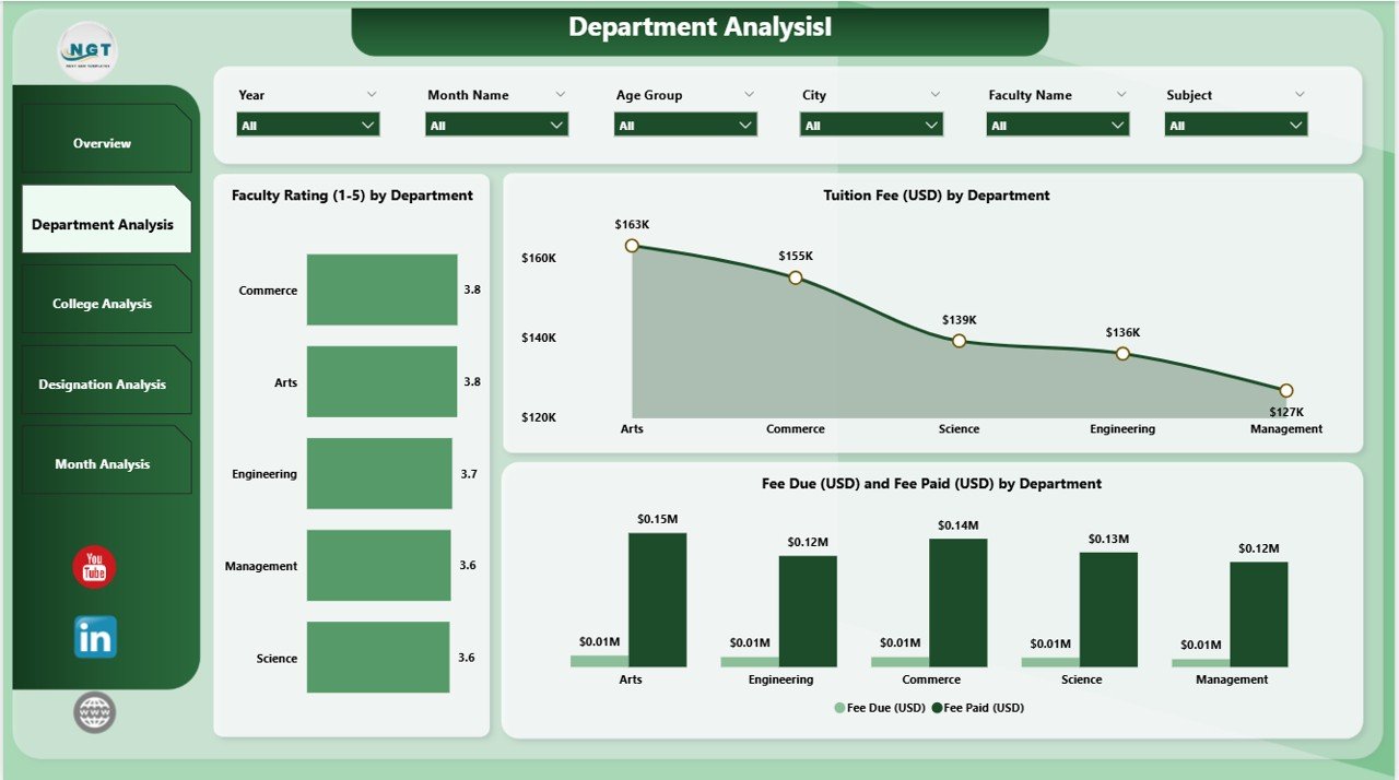 Department Analysis