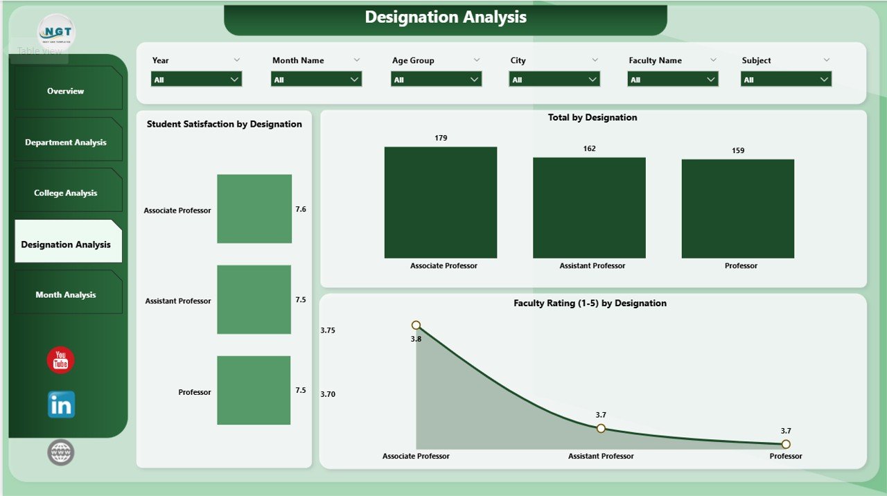 Designation Analysis