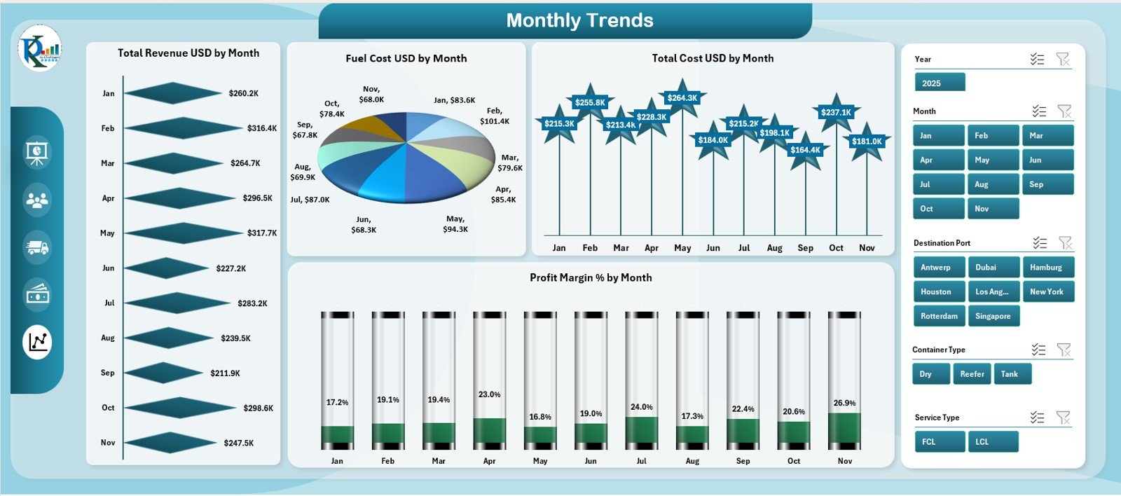 Monthly Trends Page