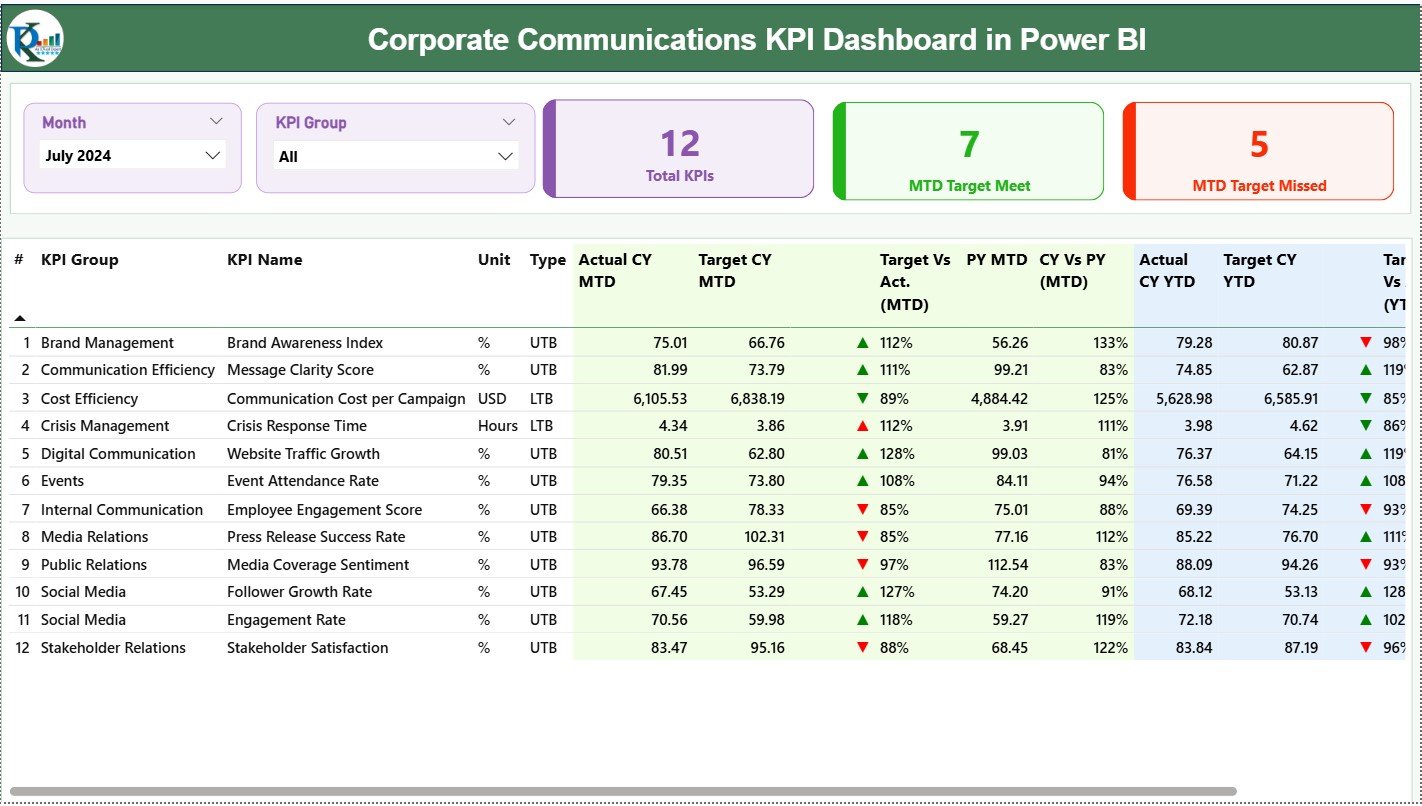 Corporate Communications KPI Dashboard in Power BI