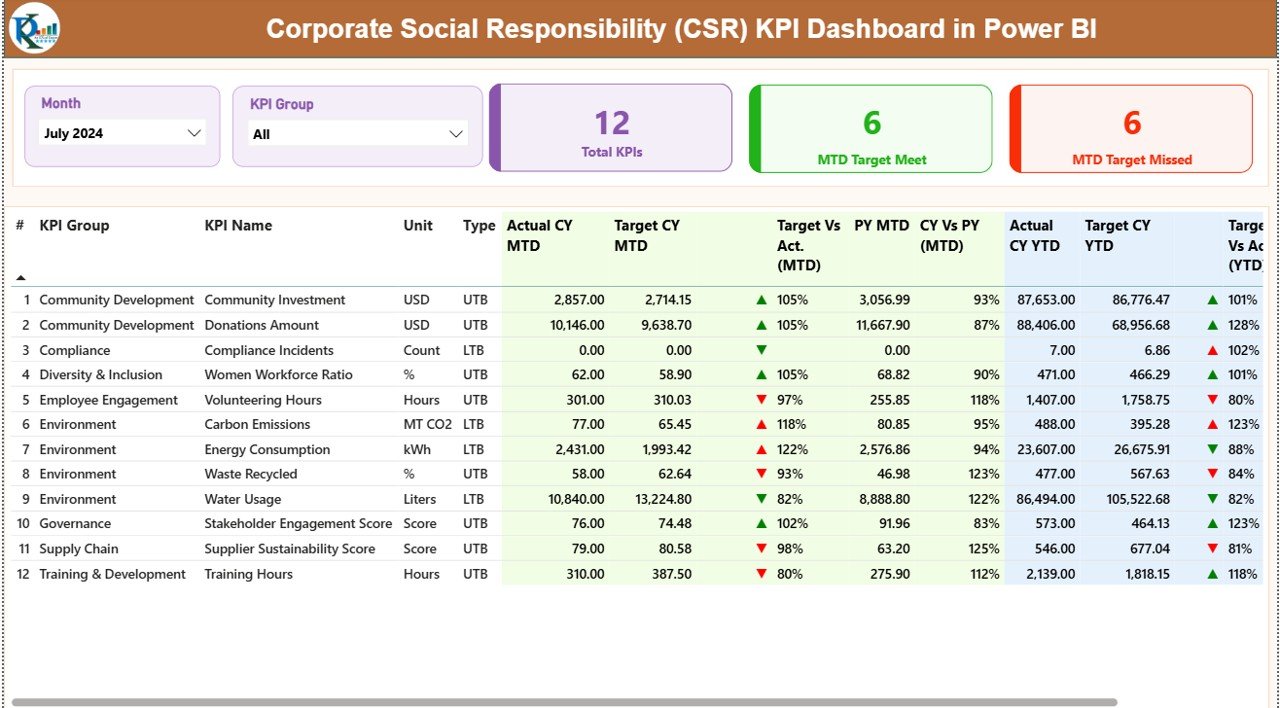 Corporate Social Responsibility (CSR) KPI Dashboard in Power BI