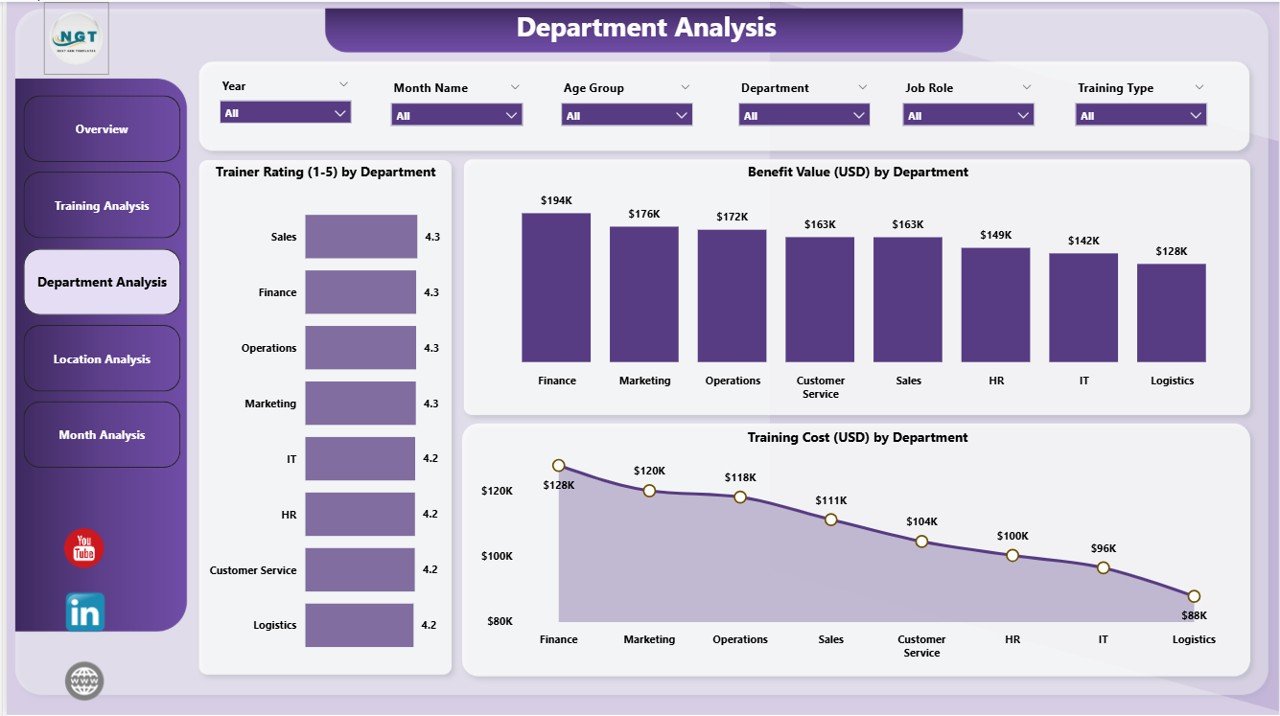 Department Analysis Page