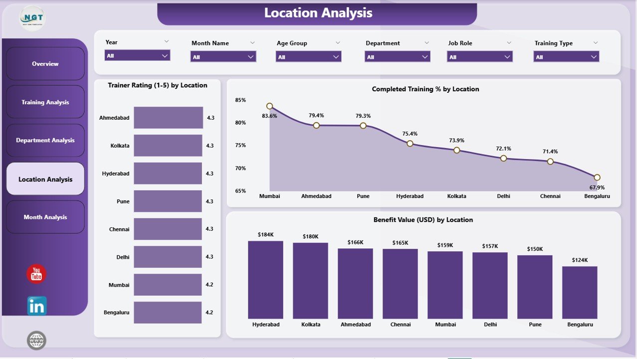 Location Analysis Page