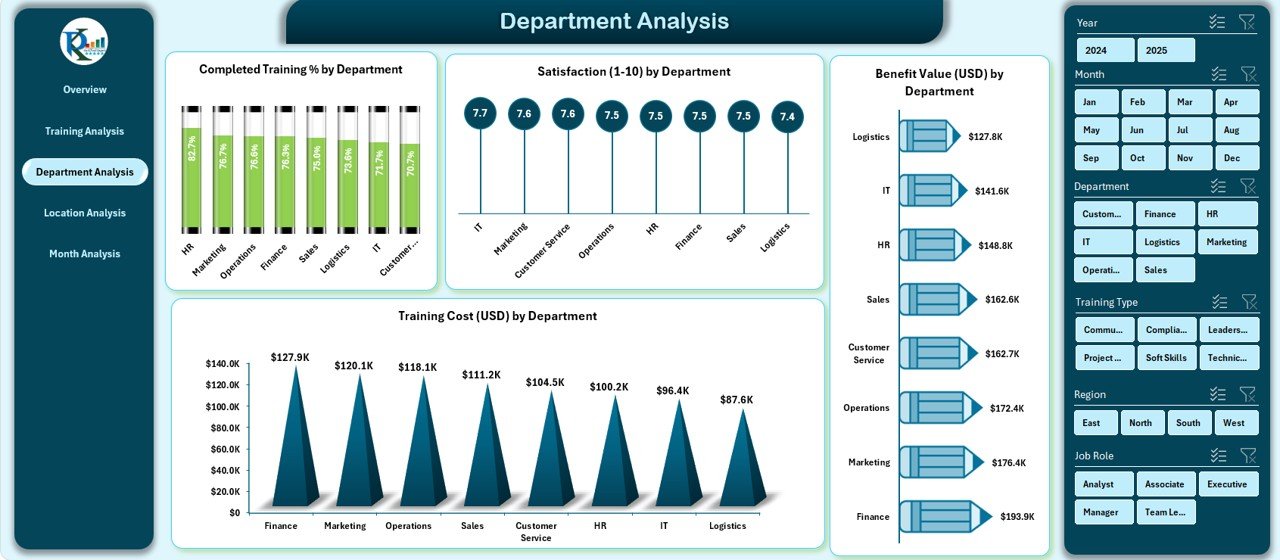 Department Analysis Page
