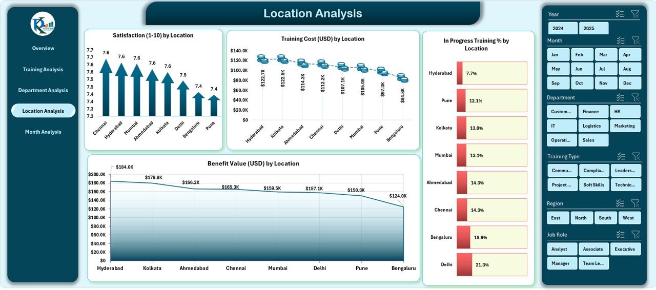 Location Analysis Page