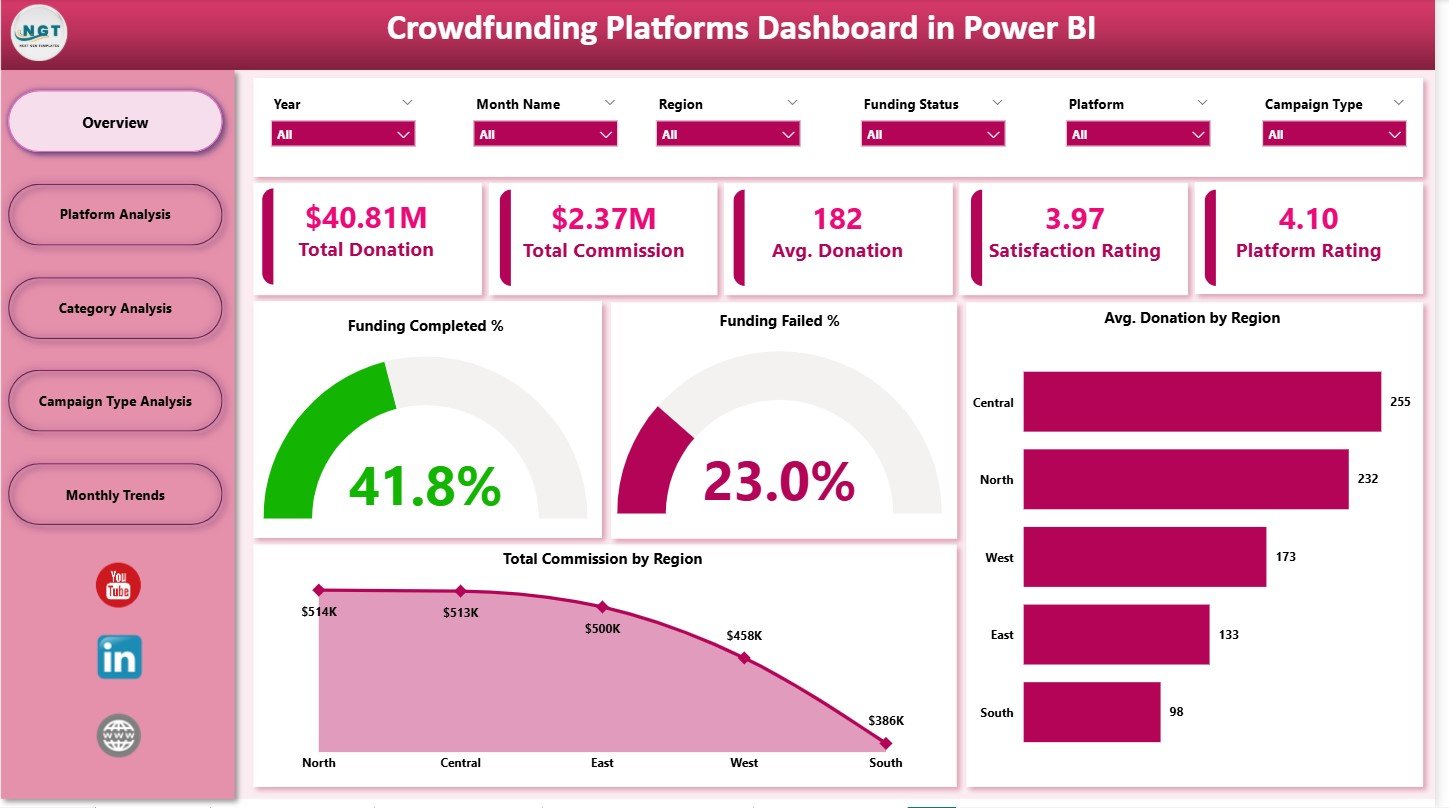 Crowdfunding Platforms Dashboard in Power BI